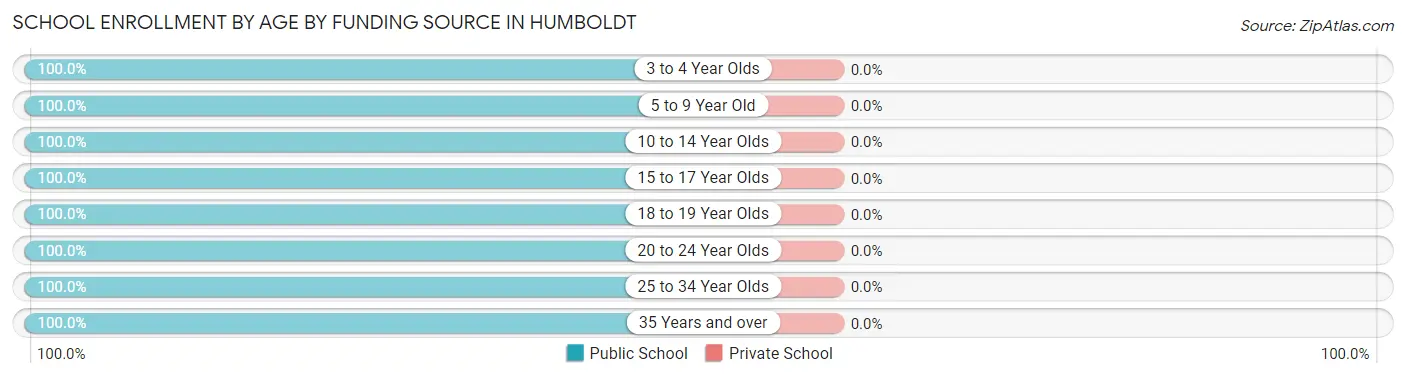 School Enrollment by Age by Funding Source in Humboldt