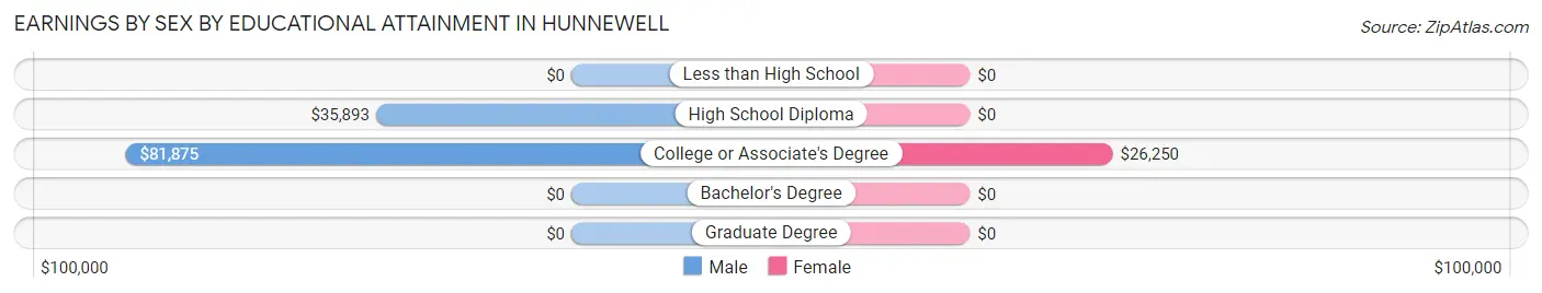 Earnings by Sex by Educational Attainment in Hunnewell