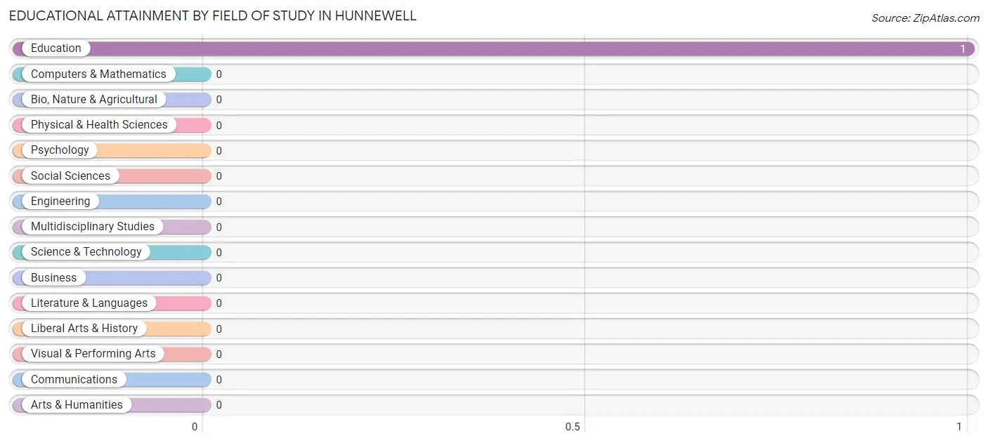 Educational Attainment by Field of Study in Hunnewell
