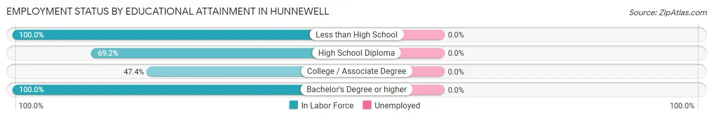 Employment Status by Educational Attainment in Hunnewell