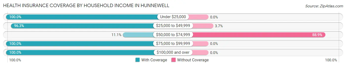 Health Insurance Coverage by Household Income in Hunnewell