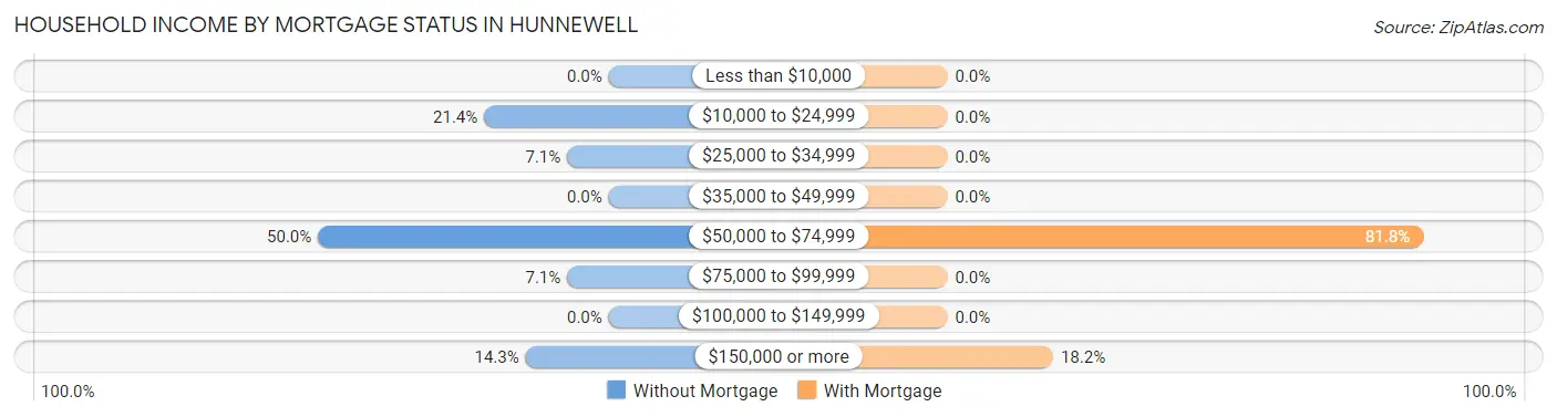 Household Income by Mortgage Status in Hunnewell