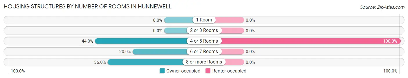 Housing Structures by Number of Rooms in Hunnewell