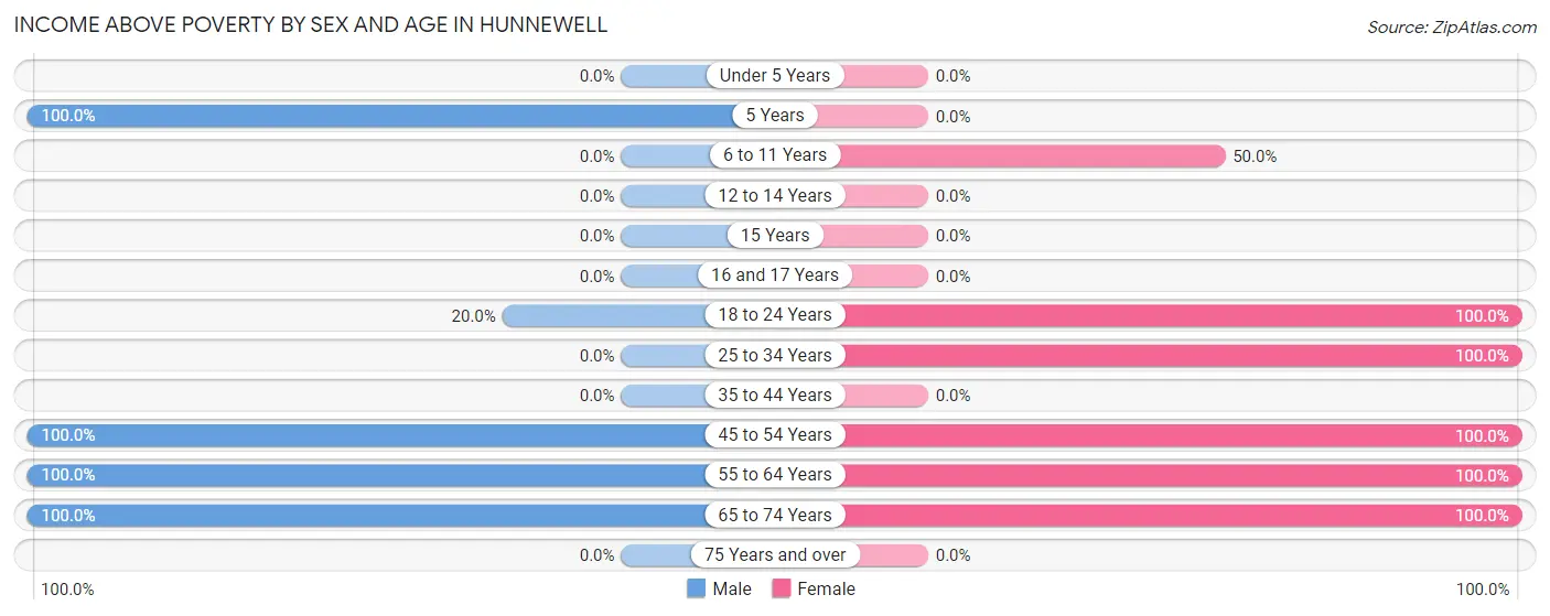 Income Above Poverty by Sex and Age in Hunnewell