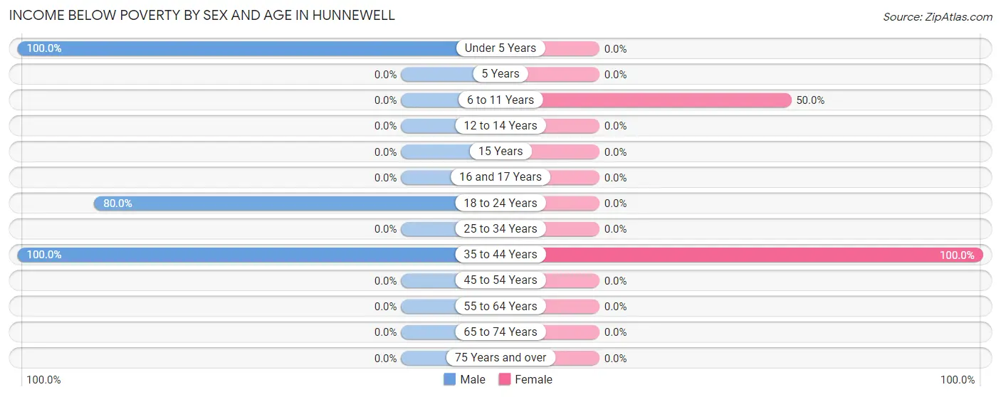 Income Below Poverty by Sex and Age in Hunnewell
