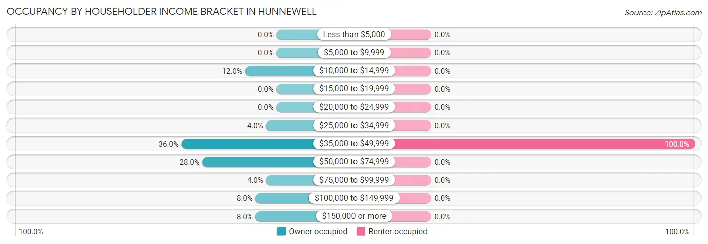 Occupancy by Householder Income Bracket in Hunnewell
