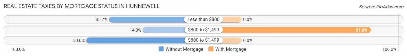 Real Estate Taxes by Mortgage Status in Hunnewell