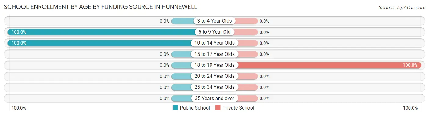 School Enrollment by Age by Funding Source in Hunnewell