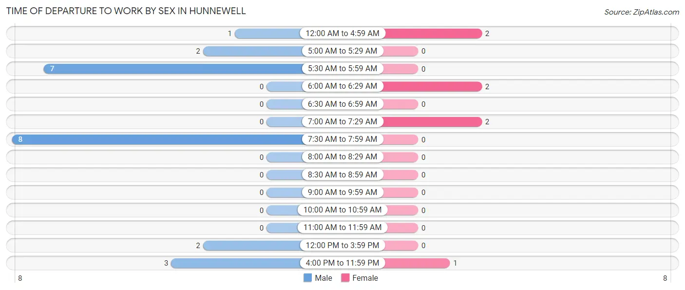 Time of Departure to Work by Sex in Hunnewell