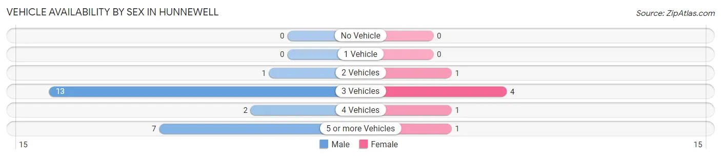 Vehicle Availability by Sex in Hunnewell