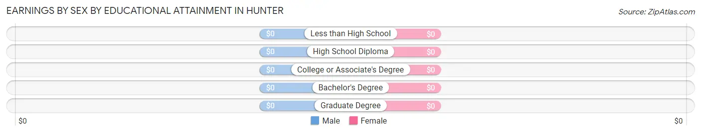 Earnings by Sex by Educational Attainment in Hunter