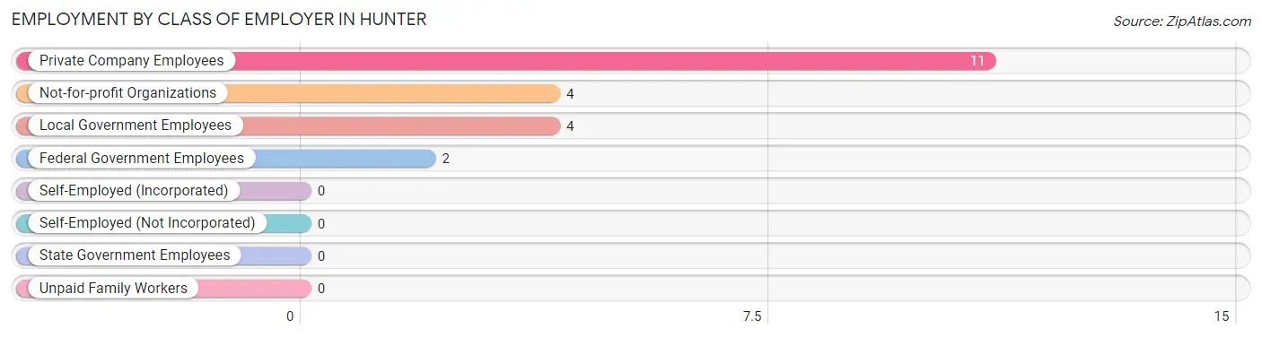 Employment by Class of Employer in Hunter