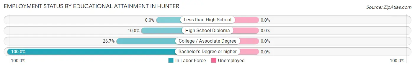 Employment Status by Educational Attainment in Hunter