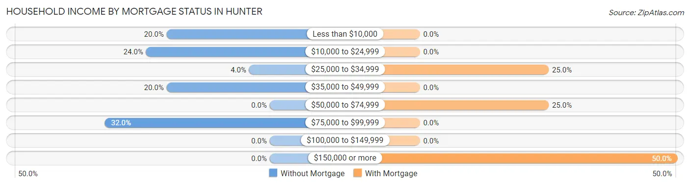 Household Income by Mortgage Status in Hunter