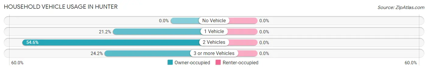 Household Vehicle Usage in Hunter