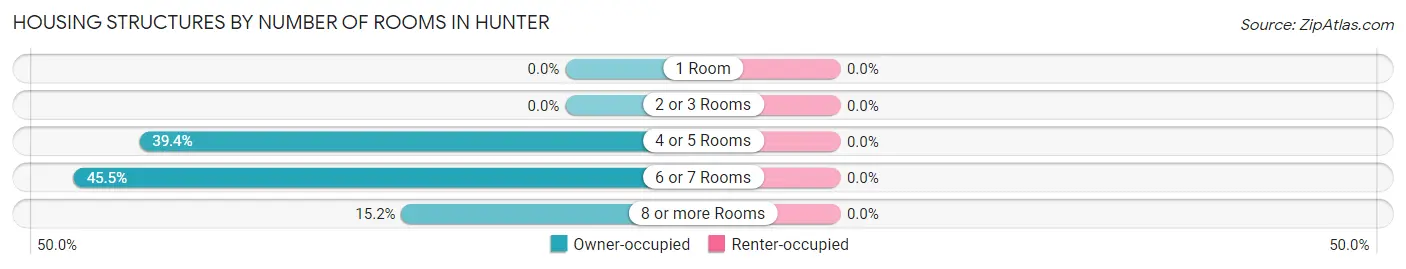 Housing Structures by Number of Rooms in Hunter