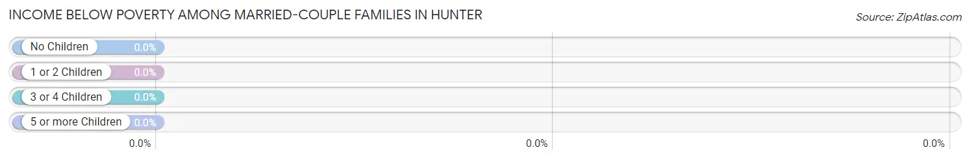 Income Below Poverty Among Married-Couple Families in Hunter