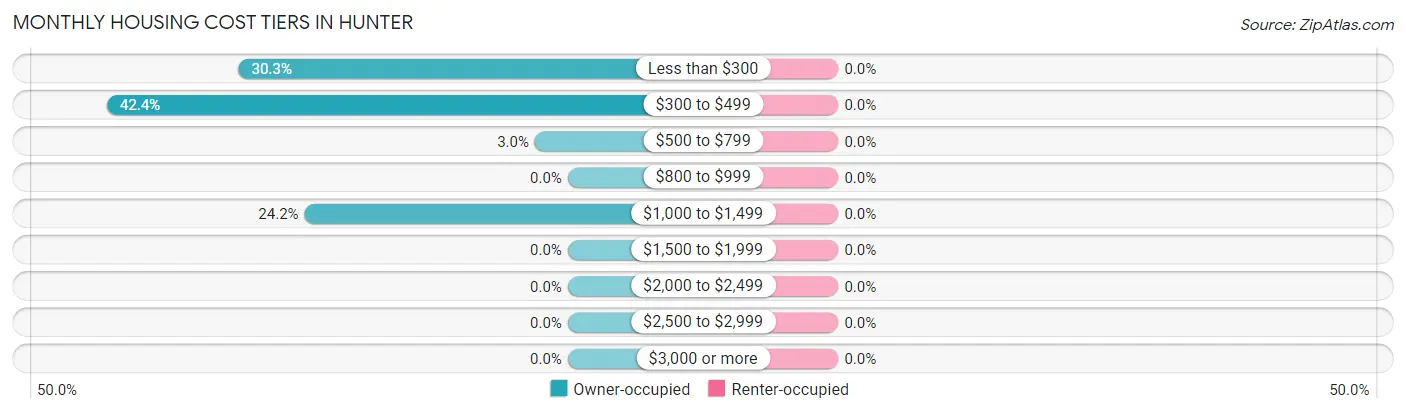 Monthly Housing Cost Tiers in Hunter