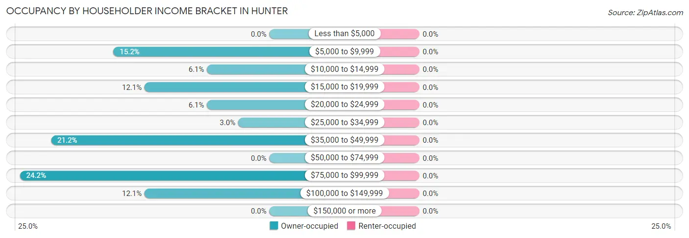 Occupancy by Householder Income Bracket in Hunter