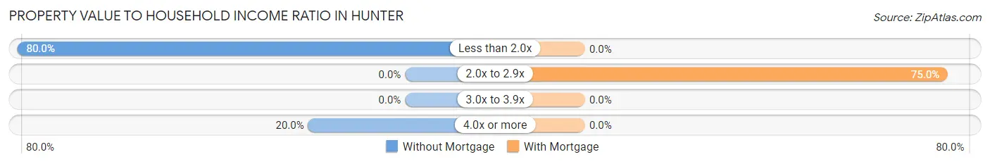 Property Value to Household Income Ratio in Hunter