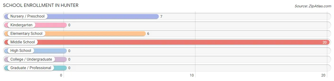 School Enrollment in Hunter