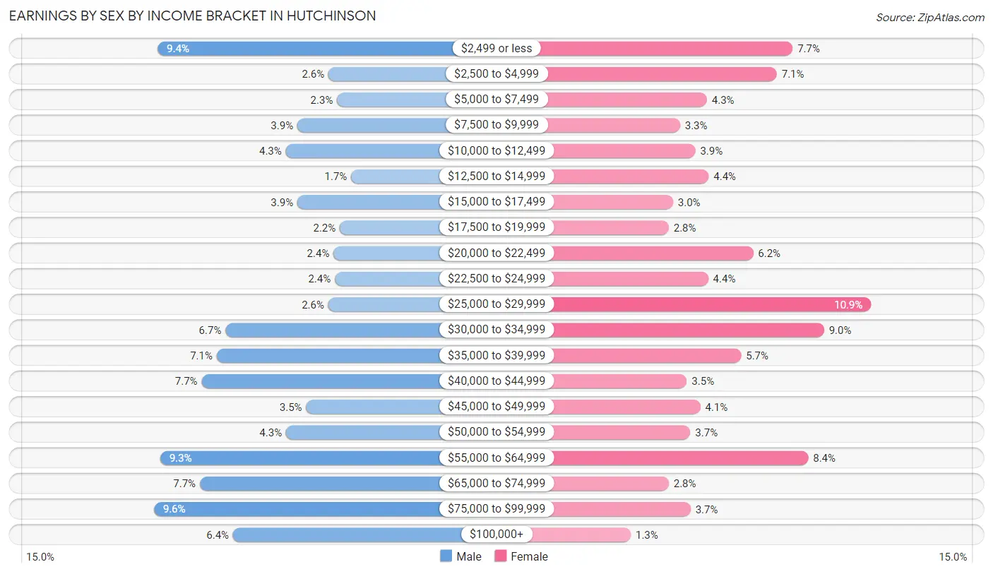 Earnings by Sex by Income Bracket in Hutchinson