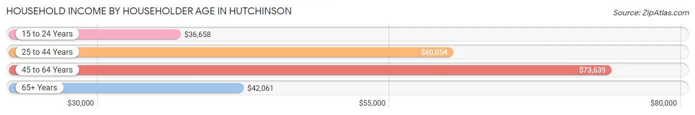 Household Income by Householder Age in Hutchinson