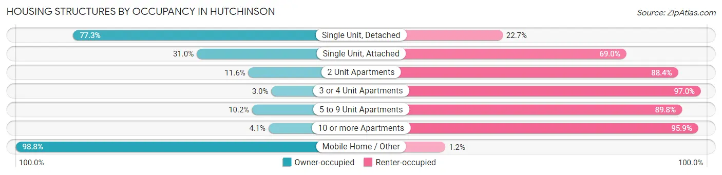 Housing Structures by Occupancy in Hutchinson