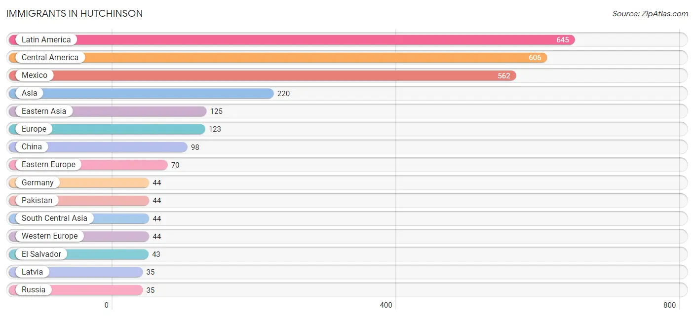 Immigrants in Hutchinson