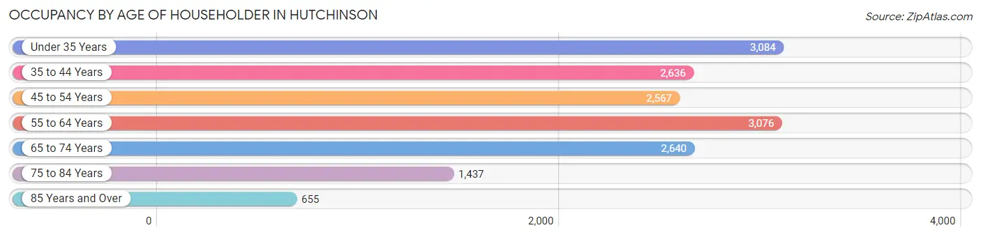 Occupancy by Age of Householder in Hutchinson