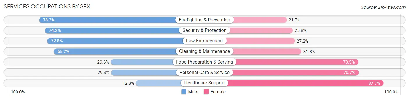 Services Occupations by Sex in Hutchinson