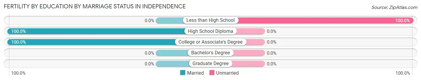 Female Fertility by Education by Marriage Status in Independence