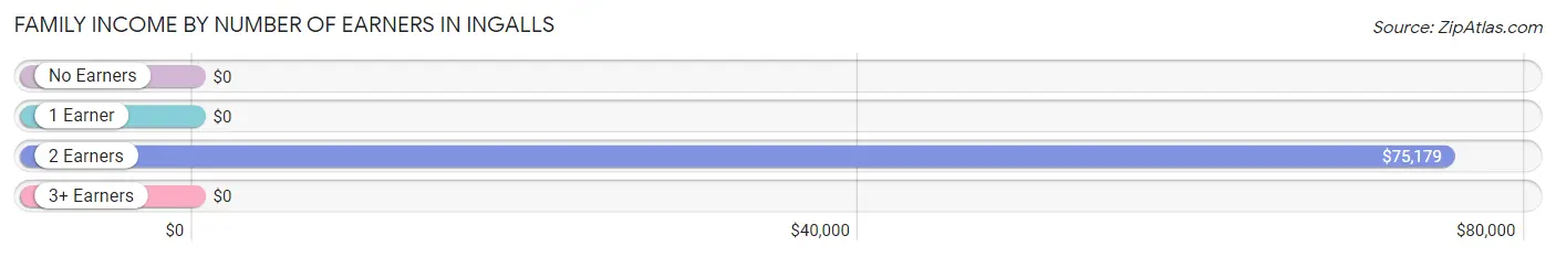 Family Income by Number of Earners in Ingalls