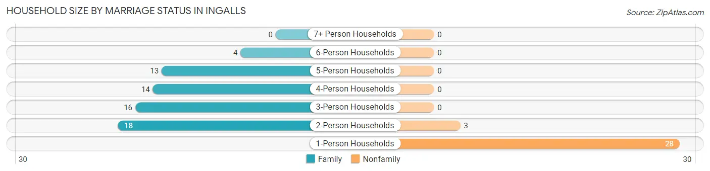 Household Size by Marriage Status in Ingalls