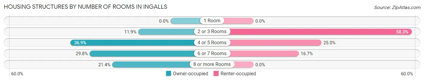 Housing Structures by Number of Rooms in Ingalls