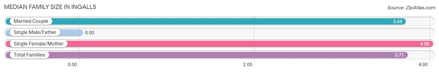 Median Family Size in Ingalls