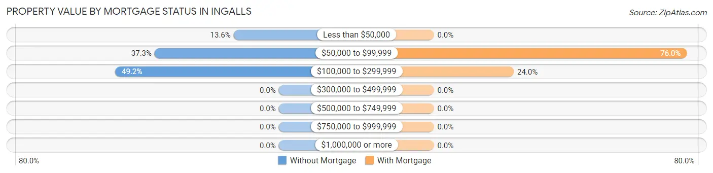 Property Value by Mortgage Status in Ingalls