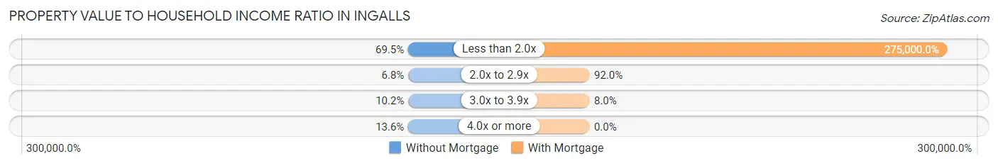 Property Value to Household Income Ratio in Ingalls