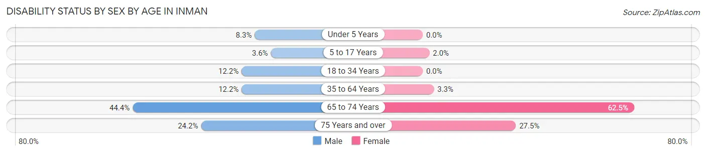 Disability Status by Sex by Age in Inman