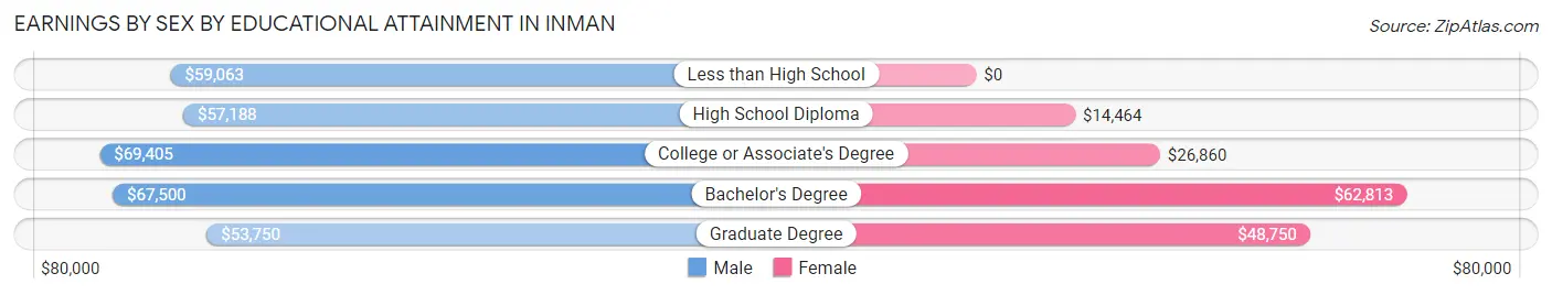 Earnings by Sex by Educational Attainment in Inman