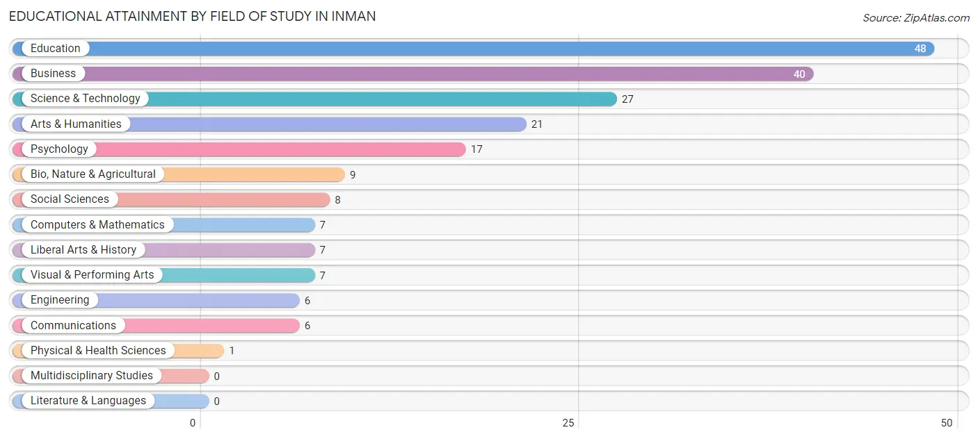 Educational Attainment by Field of Study in Inman