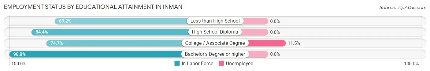 Employment Status by Educational Attainment in Inman
