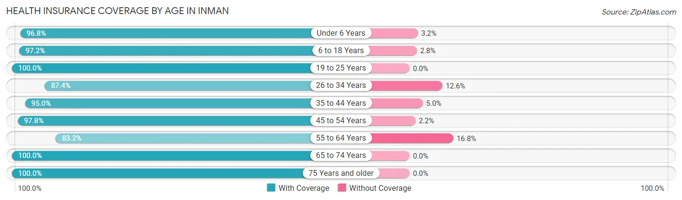 Health Insurance Coverage by Age in Inman