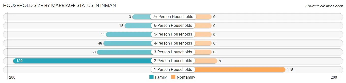 Household Size by Marriage Status in Inman