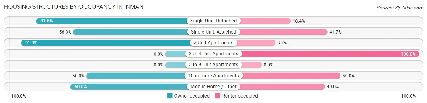 Housing Structures by Occupancy in Inman