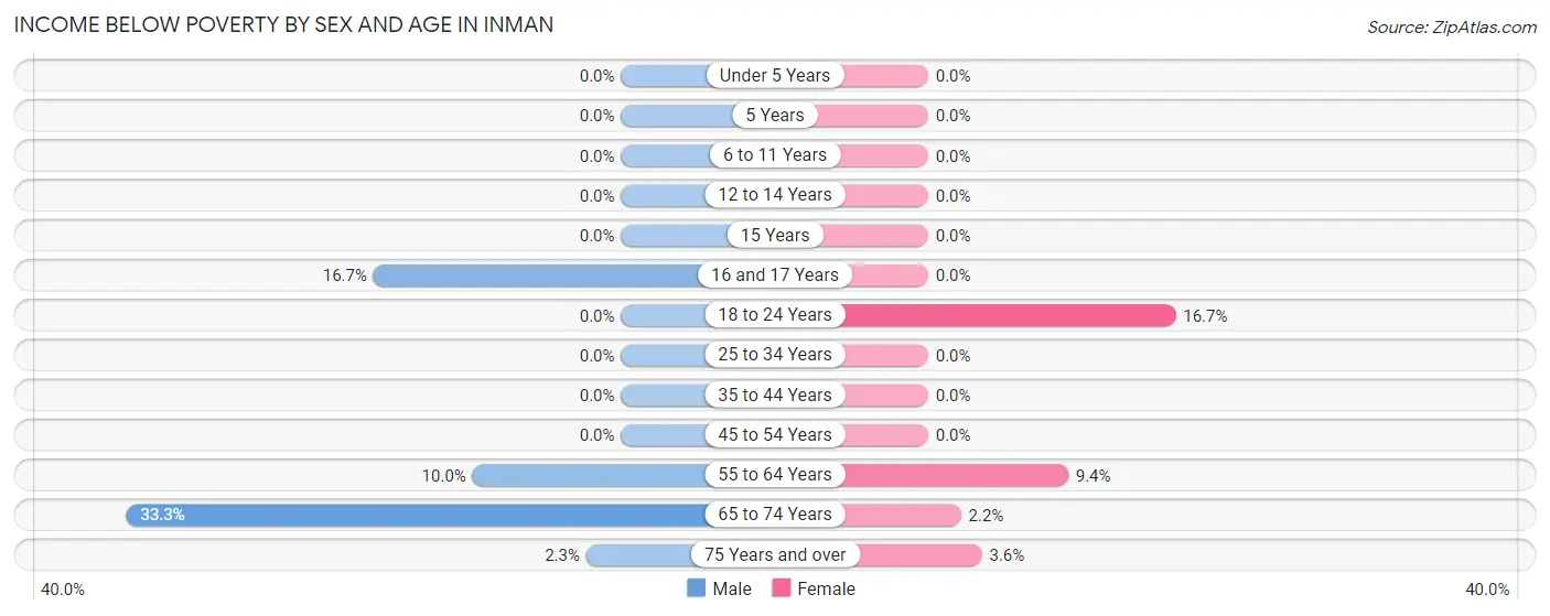 Income Below Poverty by Sex and Age in Inman