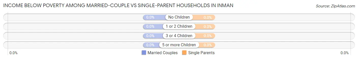 Income Below Poverty Among Married-Couple vs Single-Parent Households in Inman
