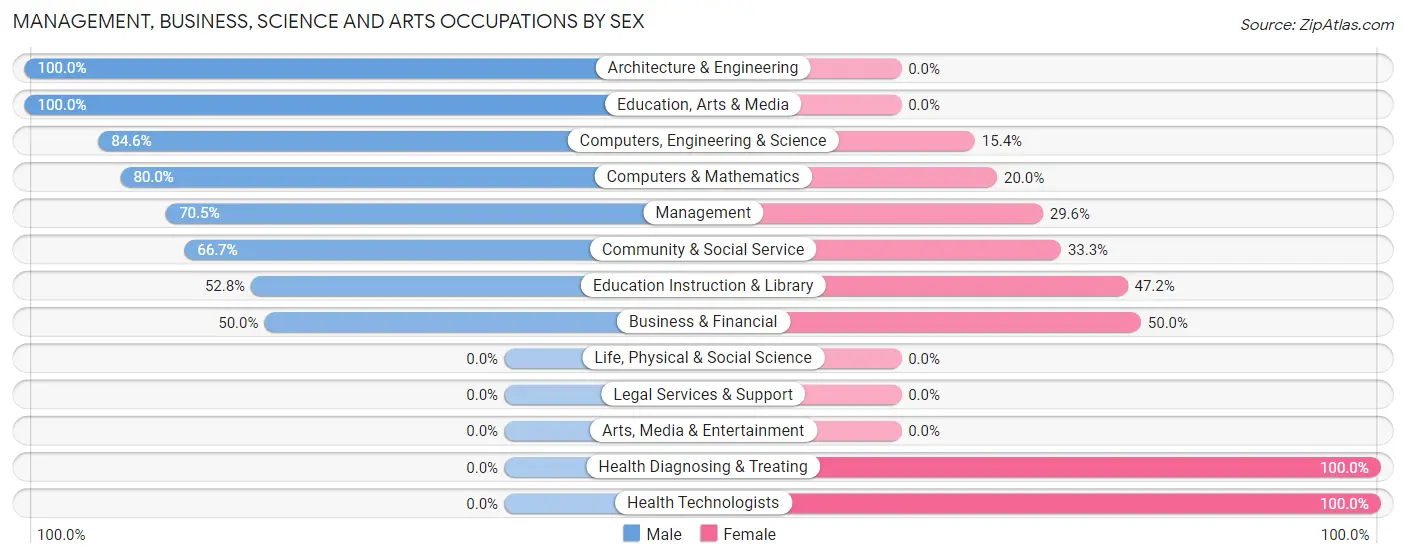 Management, Business, Science and Arts Occupations by Sex in Inman