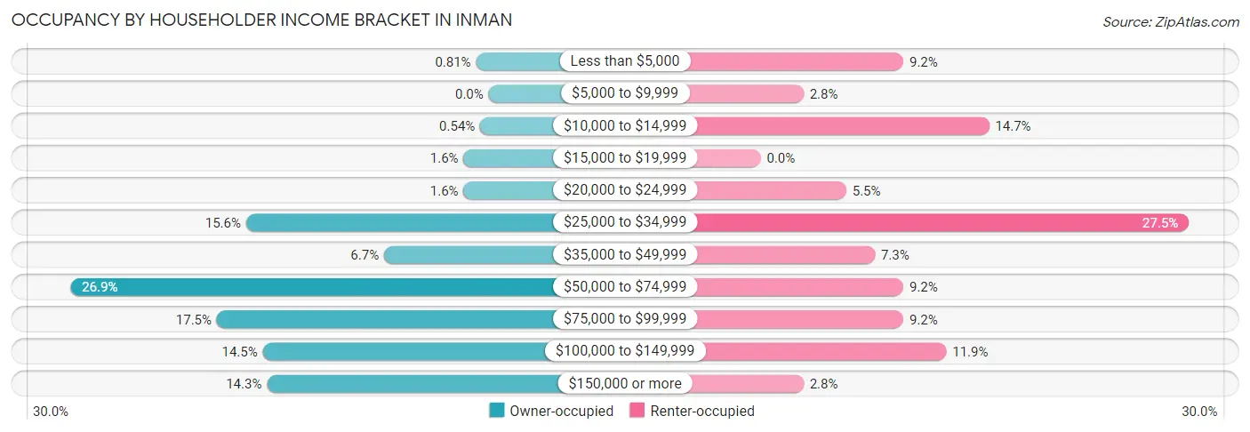 Occupancy by Householder Income Bracket in Inman