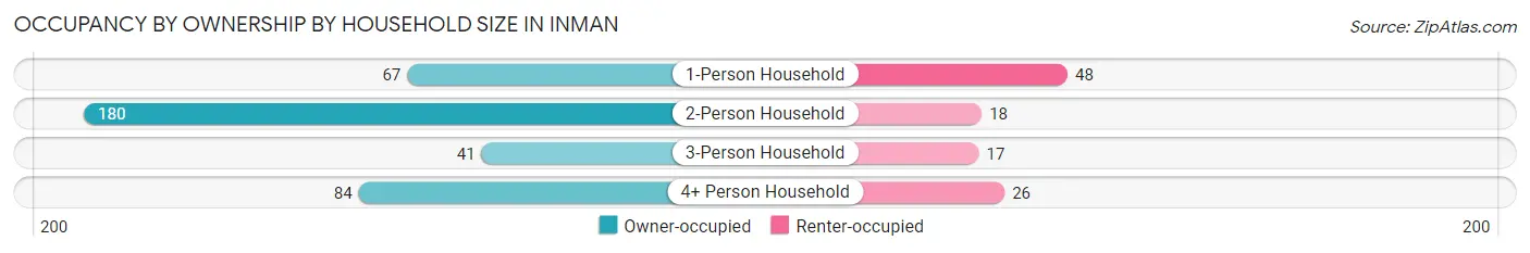 Occupancy by Ownership by Household Size in Inman